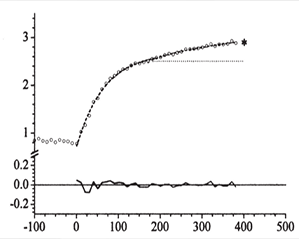 <ul><li><p>Doesn’t stabilise - reach VO2 max</p></li></ul><ol><li><p><span style="color: yellow;">Phase II</span> - mono-exponential increase in VO2</p></li><li><p><span style="color: yellow;">Phase III</span> - “slow component” never stabilises and continues until exercise has to be terminated or V is attained</p></li></ol><p></p>