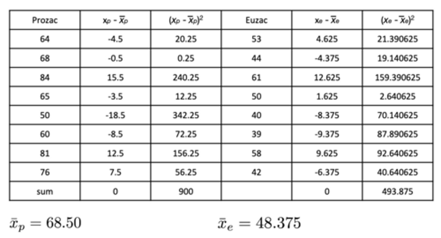 <p>Calculate standard deviations, then pooled variance!</p><p>s of Prozac = √SS / n1 - 1</p><p>= √900 / 7</p><p>= 11.339</p><p>s of Euzac = √SS / n2 - 1</p><p>= √493.875 / 7 </p><p>= 8.400</p><p>s^2 pooled = (n1 - 1)(s1^2) + (n2 - 1)(s2^2) / n1 + n2 - 2</p><p>= SS1 + SS2 / n1 + n2 - 2</p><p>= 900 + 493.875 / 14</p><p>= 99.5625</p>