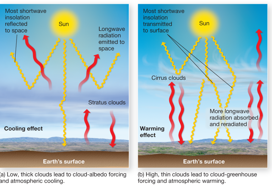 <p>Clouds in the atmosphere</p>