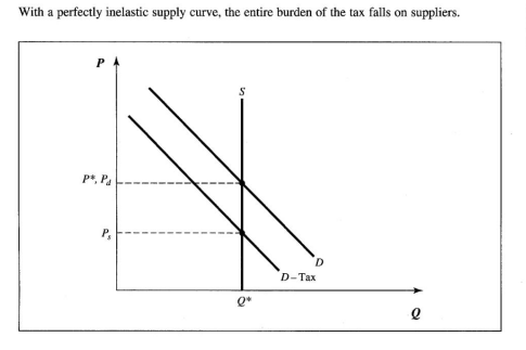 <p>The more elastic the schedule, the more the burden of the tax will fall on the other side of the market.<br><br>If perfectly elastic, the entire burden falls on demanders</p>