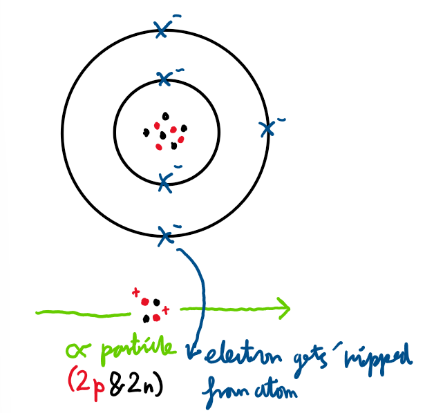 <p>The process of an atom becoming an ion (losing electrons).</p>