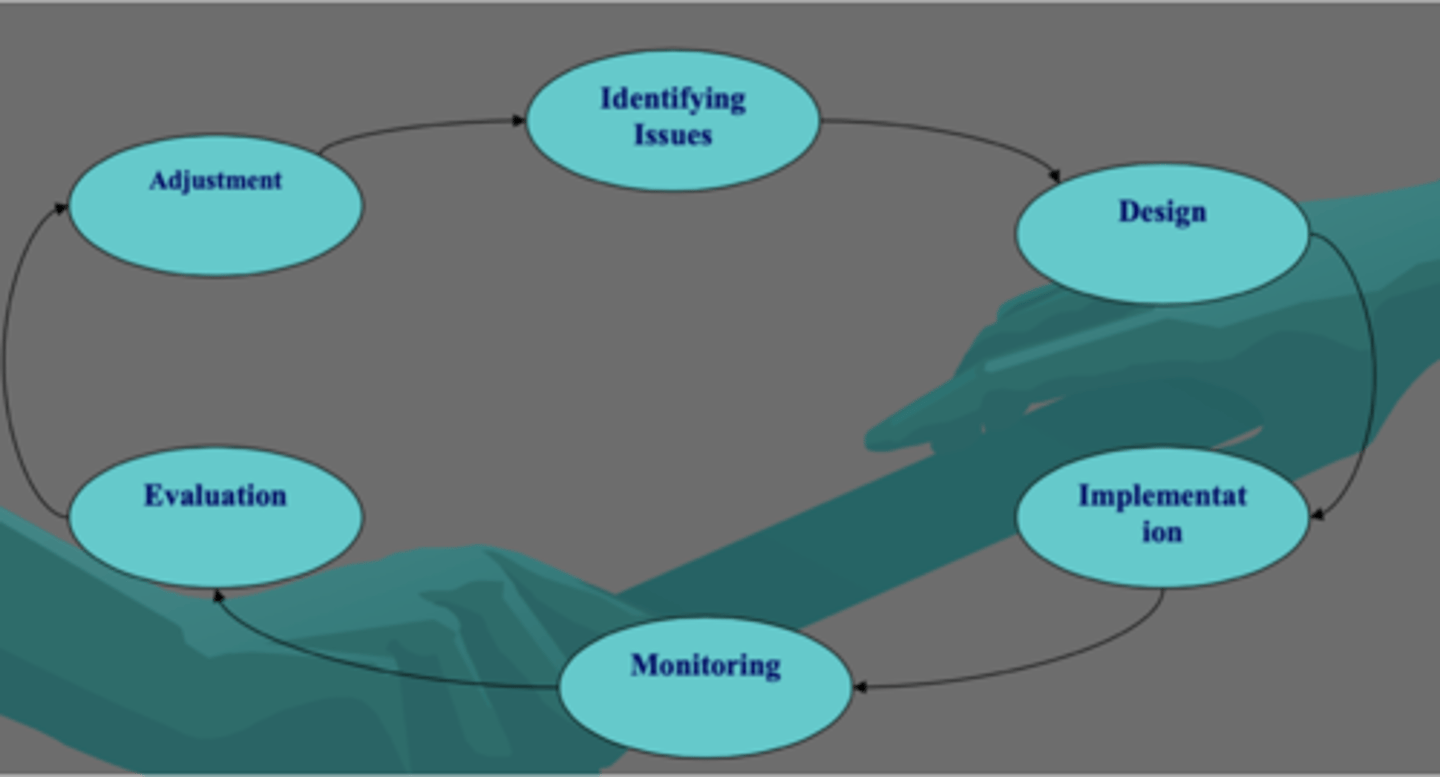 <p>- identifying issues</p><p>- design</p><p>- implementation</p><p>- monitoring</p><p>- evaluation</p><p>- adjustment</p>