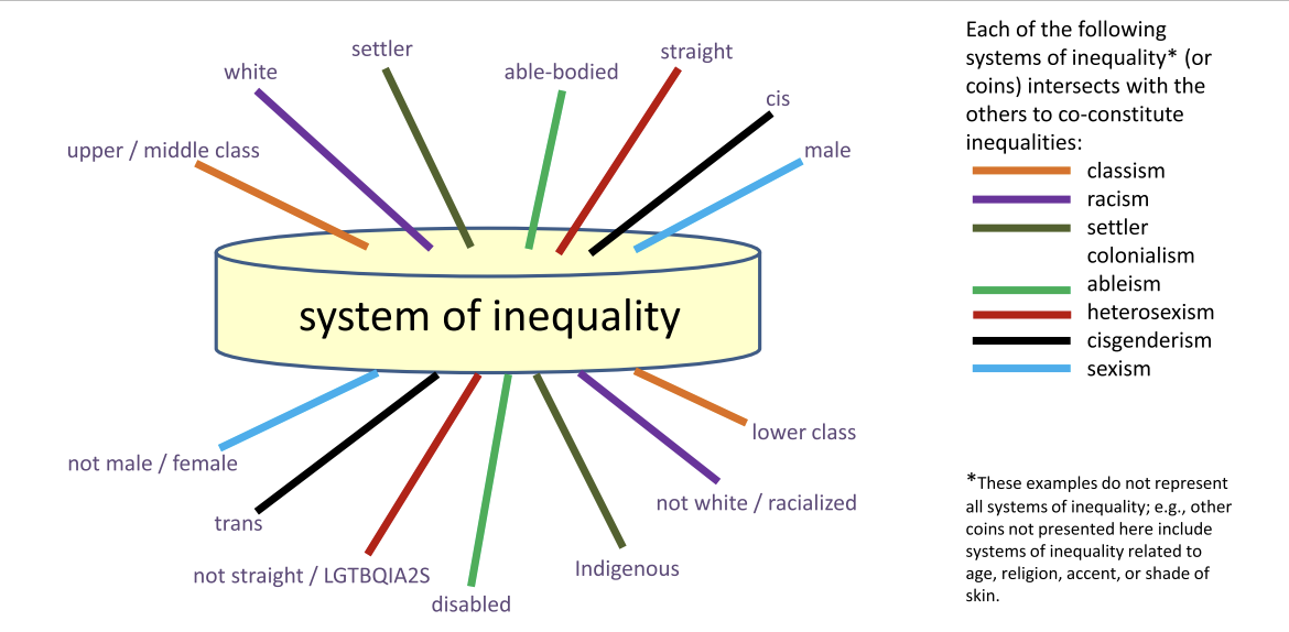 a single coin does not represent all privilege or all oppression. Each coin represents a specific system of inequality
