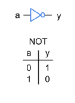 <p>A logic gate that outputs the logical complement (inverse) of its input ($$0 \to 1$$, $$1 \to 0$$).</p>