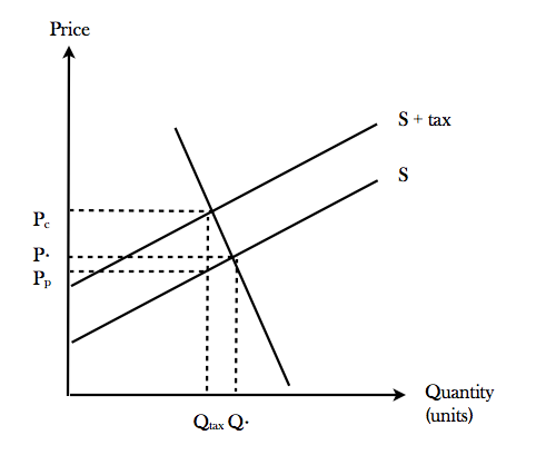<p>When look at a tax diagram, where would you see consumer burden?</p>