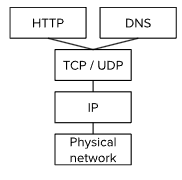 <p>HTTP+DNS= TCP / UDP —&gt; IP —&gt; Physical Network</p>