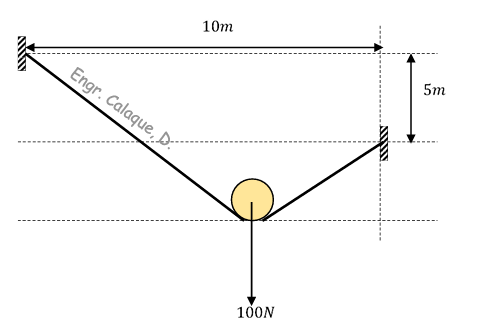 <p>3. A smooth floating pulley supports a load of 100N as shown in the figure.</p><p></p><p>It is suspended on a 20m long string supported as shown. Find the tension in the string.</p><p>a) 35.05N</p><p>b) 57.74N</p><p>c) 80.03N</p><p>d) 44.95N</p>