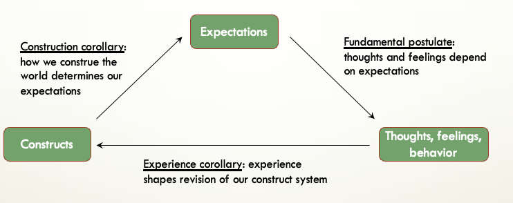 <p>Construction Corollary </p>