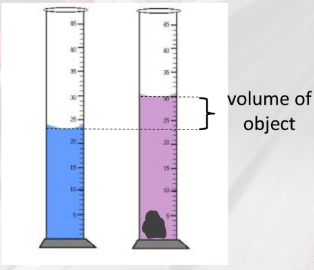 <p>displacement method</p>