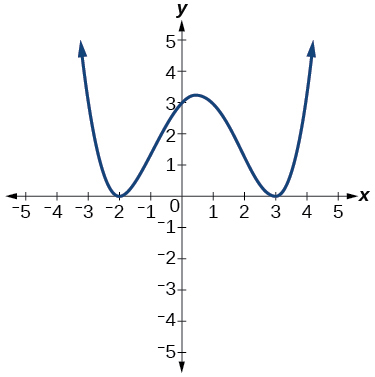 <p>Even degree polynomials </p>
