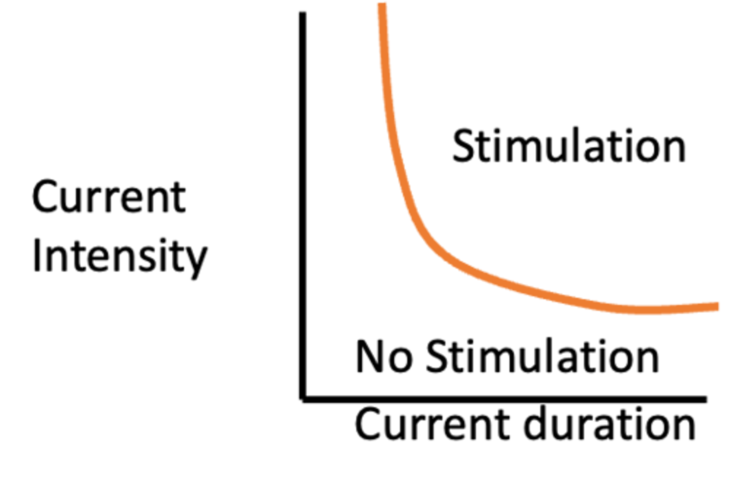 <p>the sodium channel gates cannot open and no action potential will be produced</p>
