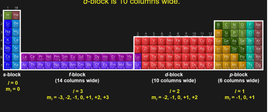 <p>MEMORIZE which elements have what type of orbital</p>