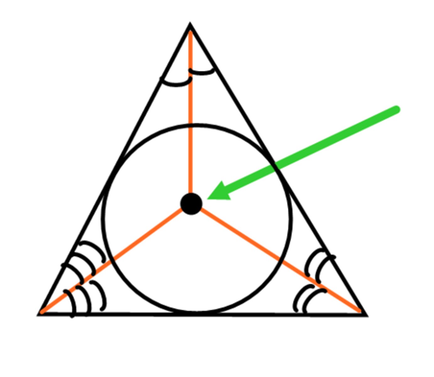 <p>Intersection of <em>Angle Bisectors</em></p>