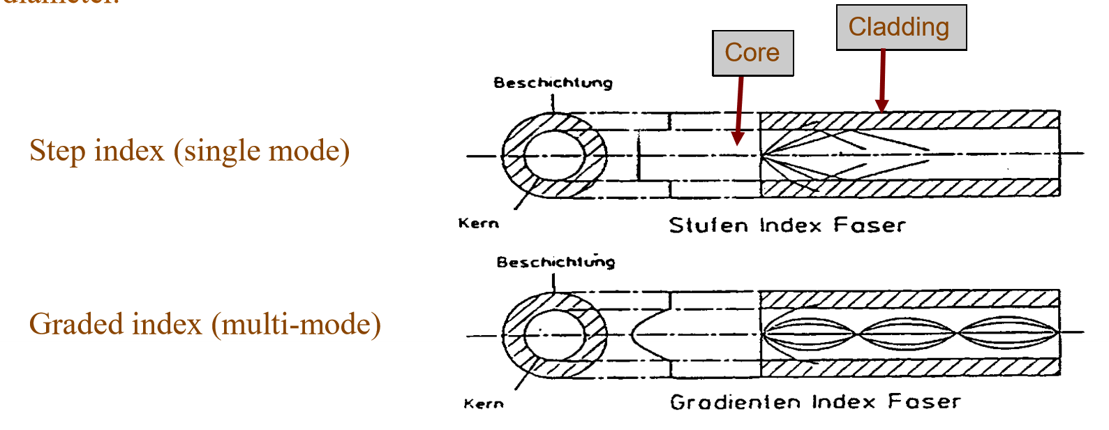 <ul><li><p>Cladding has a lower refractive index than the core, causing TIR to occur</p></li></ul><p></p>