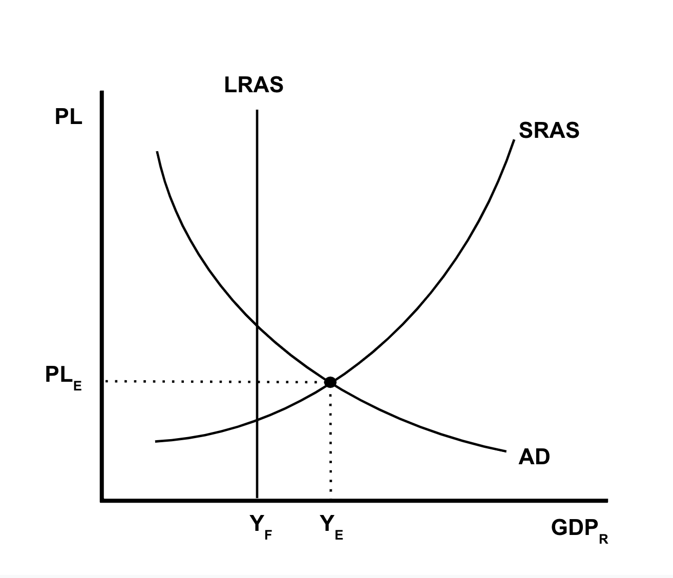 <p>ABOVE or  BEYOND full employment, positive output gap</p>