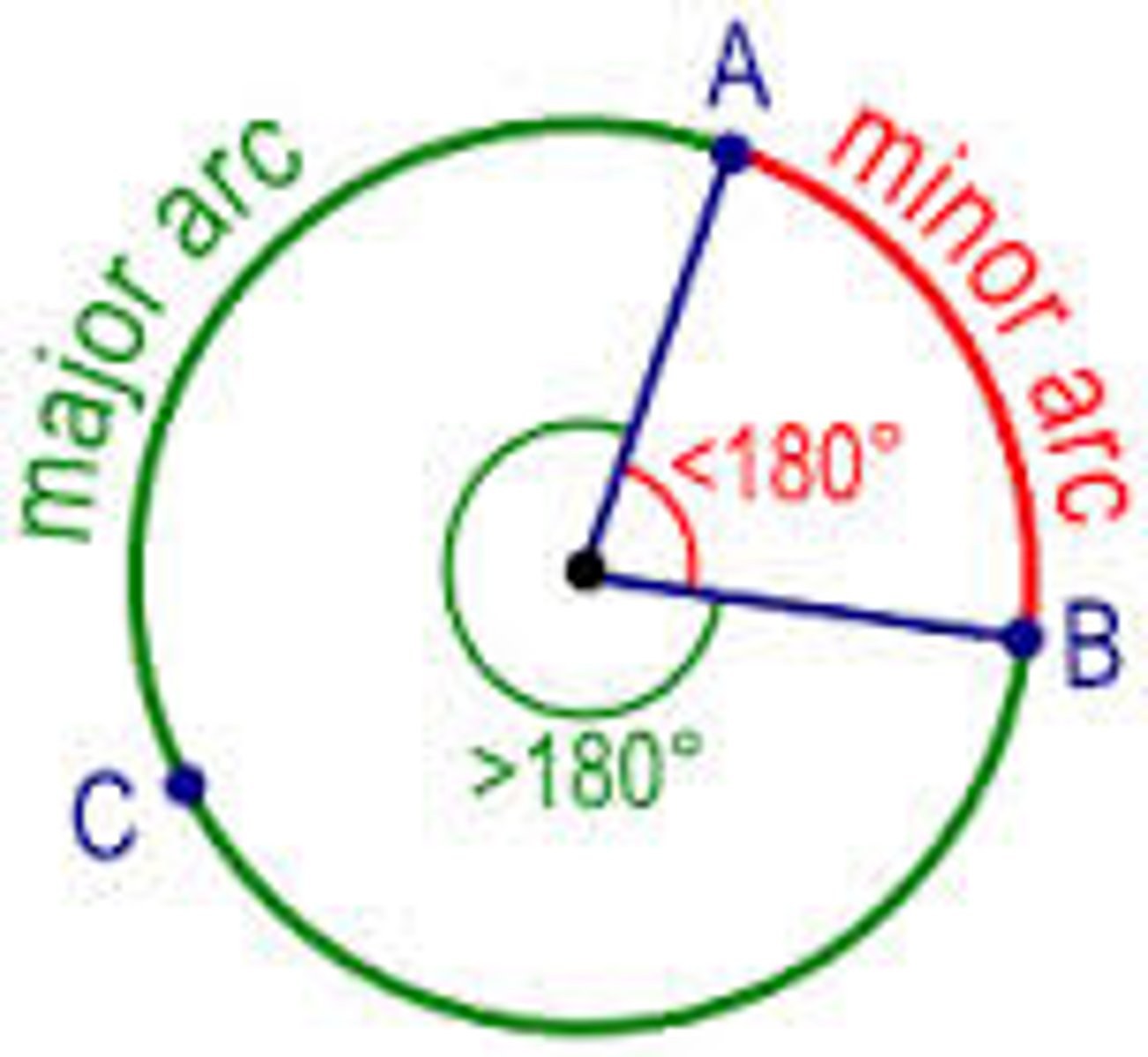 <p>An arc of a circle that measures more than 180 degrees</p>