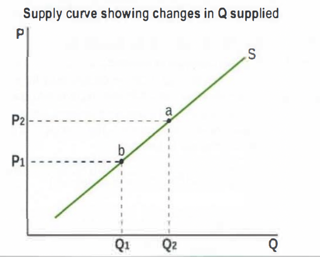 <p>A movement along the supply curve for a good can be caused only by a change in the price of the good. According to the law of supply, if P increases, Q increases and there is an upward movement (b => a). The change in Q due to the change in P is called a change in quantity supplied.</p>