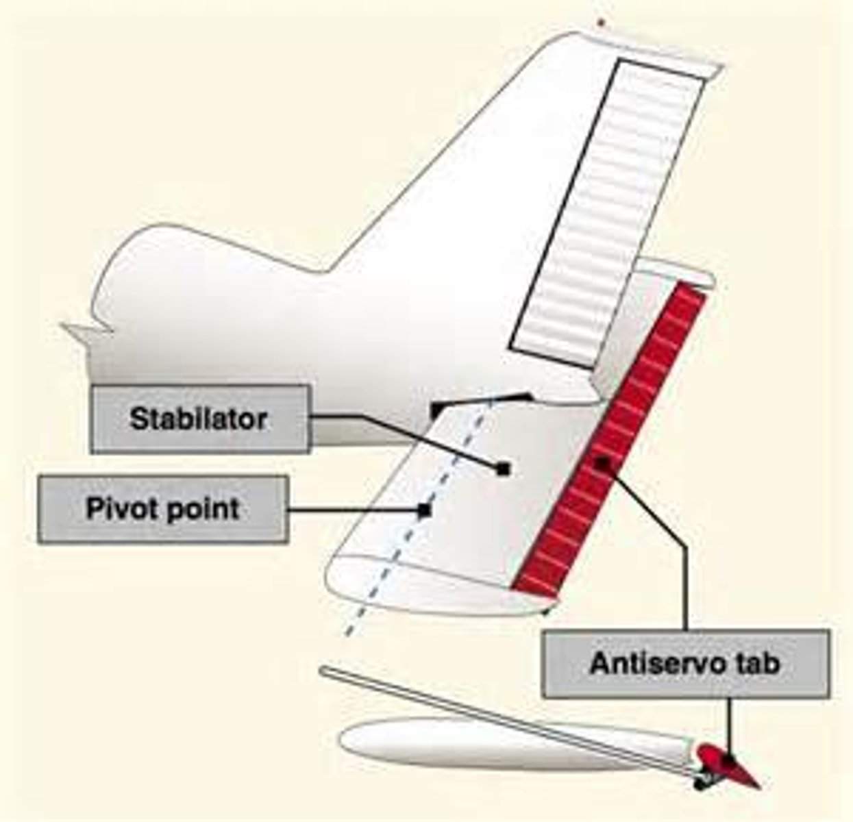 <p>Aids longitudinal stability by moving "in the same direction as the stabilator, but with increased travel,"</p><p>This increased travel creates increased felt forces on the yoke, and naturally wants to force the stabilator back into its previous state. Thus, it wants to dampen out the pilot's inputs. Also, can be used as trim.</p><p>(POH 7.3, 7-2)</p>