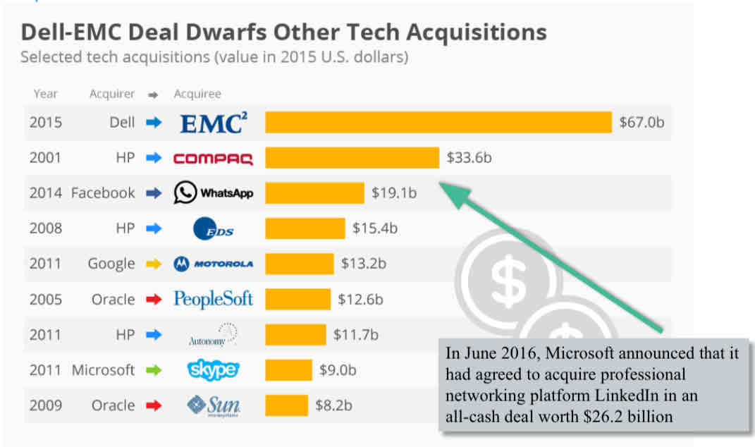 <p>in june 2016, microsoft announced it had agreed to acquire professional networking platform LinkedIn in all-cash (no loan) deal worth $26.2bn</p>