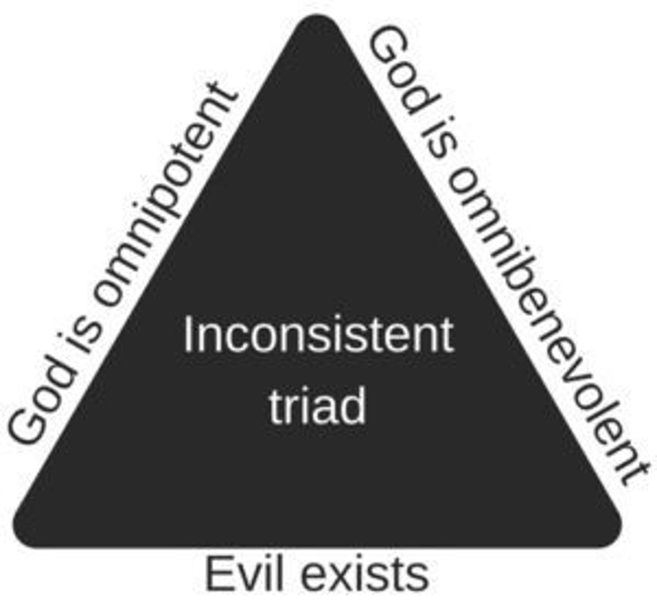 <p>Why can't God solve the problem of evil ?</p>