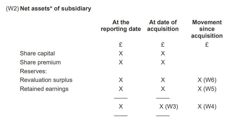 <p>(w2) Net assets of subsidiary </p><p></p><p>Figures at reporting date, acquisition date &amp; movement since acq for:</p><p></p><ul><li><p>Share capital</p></li><li><p>Share premium</p></li><li><p>Reval. surplus</p></li><li><p>Retained earnings</p></li></ul><p></p><p>Net assets = equity (total assets - total liabs)</p><p></p><p>Movement for share cap and prem should always be 0</p><p></p>