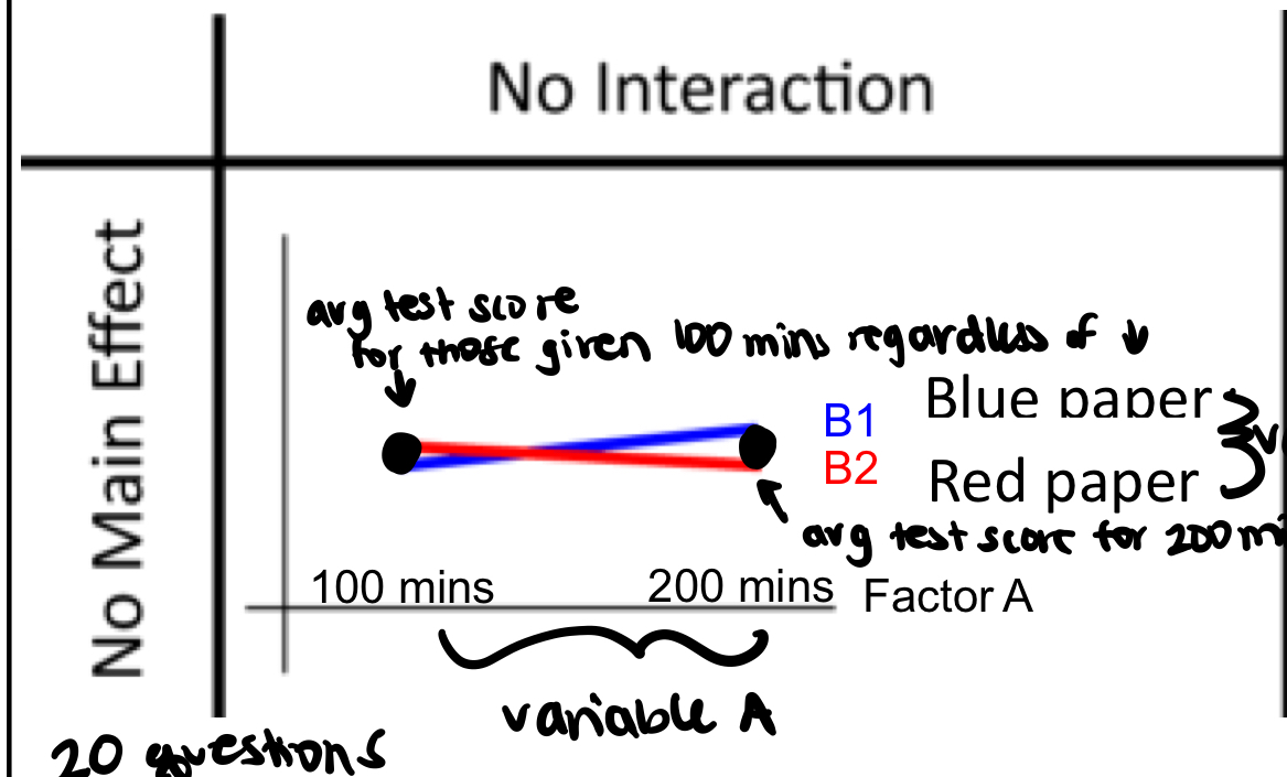 <p>is there an interaction and main effect; why</p>