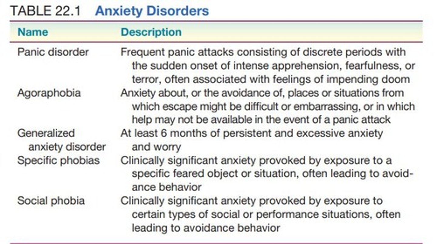 <p>1. Panic disorder: Sudden, recurrent panic attacks with physical symptoms. 2. Agoraphobia: Anxiety about being in places where escape may be difficult, often leading to avoidance of public areas. 3. Generalized anxiety disorder (GAD): Excessive, uncontrollable worry lasting at least six months without a specific trigger. 4. Specific phobias: Intense fear and avoidance of specific objects or situations. 5. Social phobia (social anxiety disorder): Fear of social or performance situations where one may be judged.</p>
