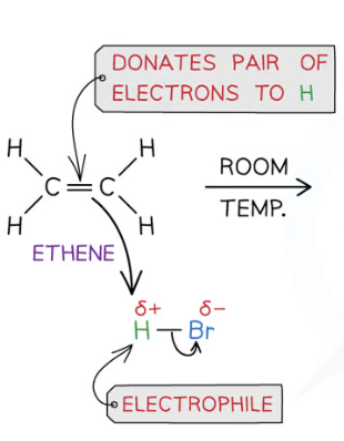 <ul><li><p>pos charge on electrophile is attracted to the electron density in the double bond</p></li><li><p>as electrophile approaches the double bond, electrons in A-B bond are repelled towards B</p></li><li><p>pi bond break and A bonds to carbon, forming carbocation</p></li><li><p>Two electrons in A-B bond move to B forming B- ion</p><p></p></li></ul>