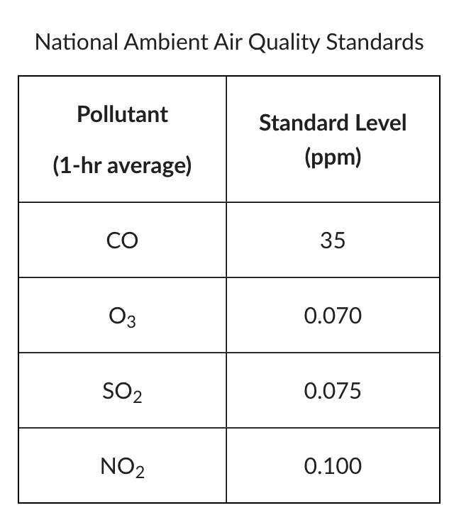 *A particular sample of air is analyzed and found to contain:*

 **40 ppb NO2, 0.080 ppm ozone (O3), 150 ppb SO2 and 0.0025% CO**

Referring to the NAAQS table and the particular air sample above, which of the pollutants will present a health risk if someone is exposed to this air sample for one hour*? Assume an average human is exposed to this particular sample of air for a one-hour period under typical conditions.*

Select all that apply.

A) CO

B) NO2

C) O3

D) SO2