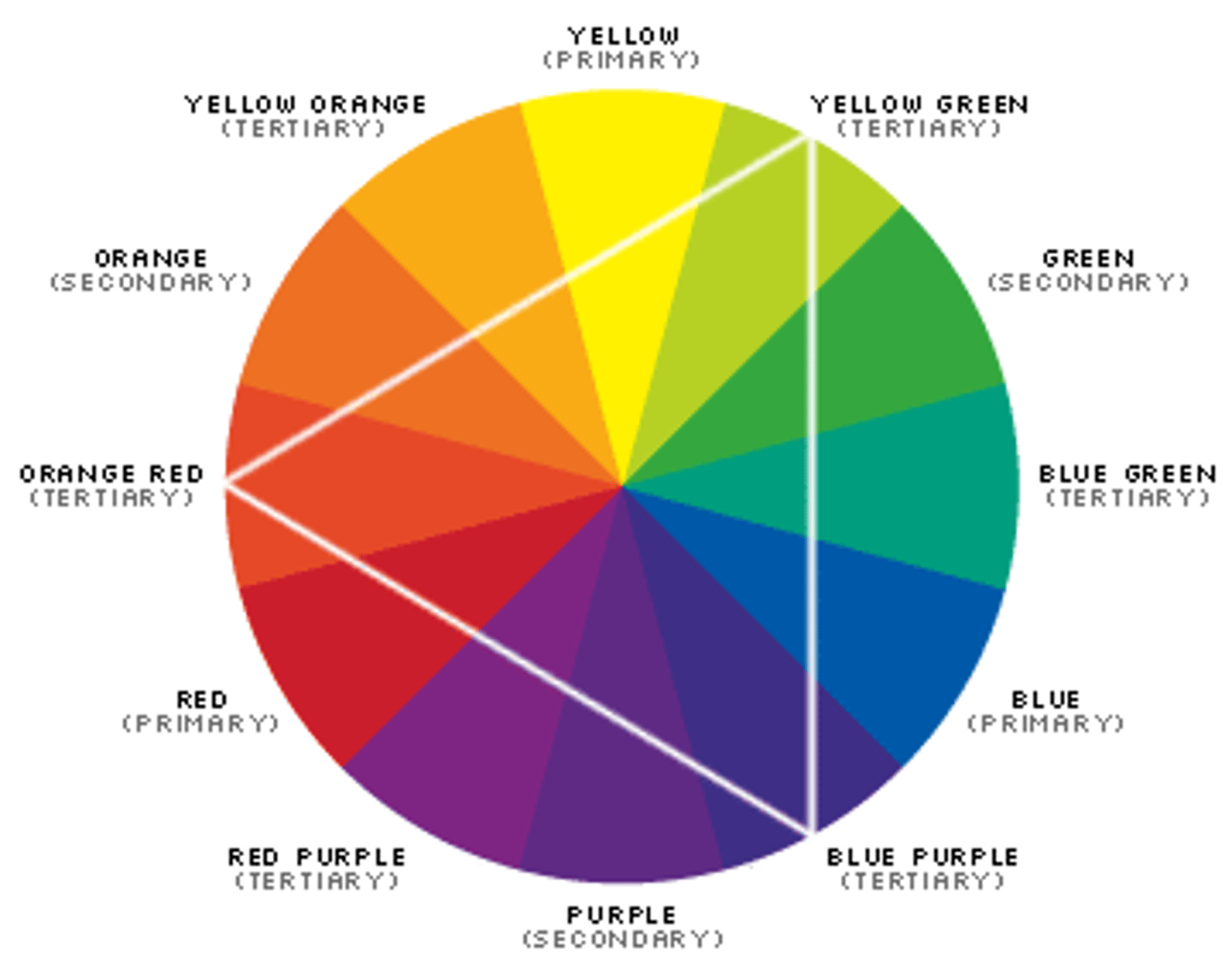<p>Partially filled d shells give color, and fully filled or unfilled ones are colorless or white</p>