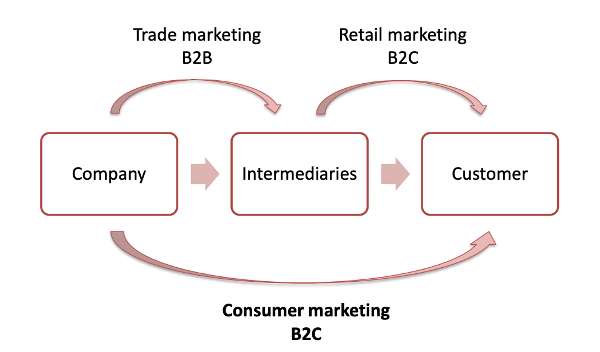<p><span>Companies leverage on communication to inform, to persuade, and to remind customers, directly or indirectly, of their products and brands.</span></p><p><span>Different communication based on which way you decide to go.</span></p><p></p>