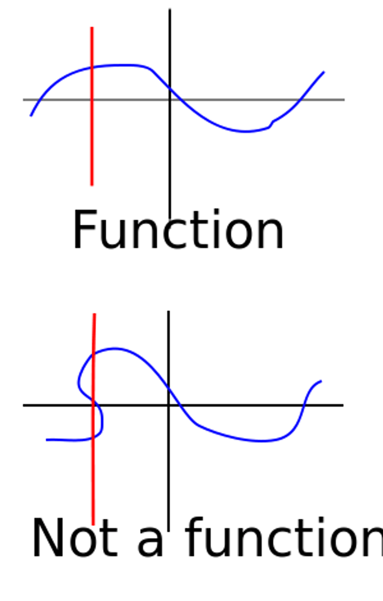 <p>if any vertical line passes through no more than one point of the graph of a relation, then the relation is a function</p>