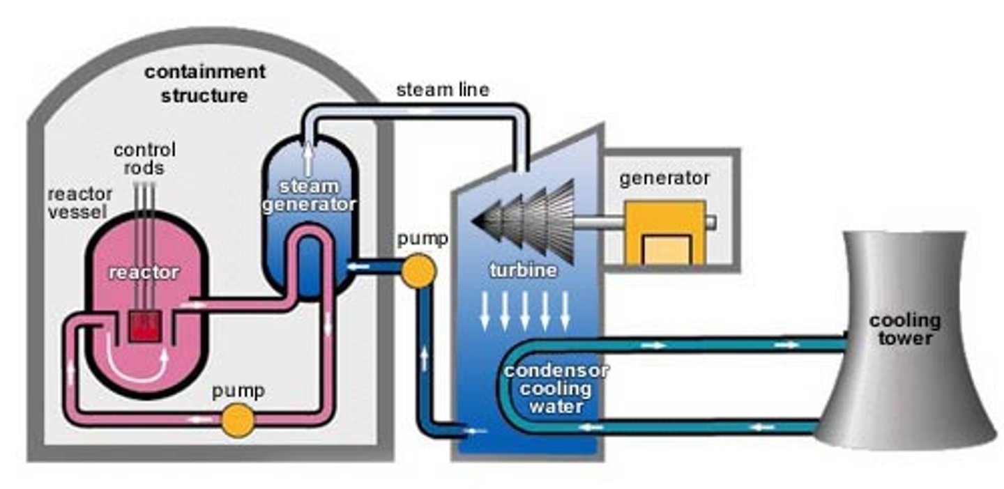 <p>reactors that produce electricity by generating steam but contain 3 water circulation systems: heat produced from reactor core is used to heat the first water supply, which is kept under high pressure to prevent it from boiling; it is then passed through the reactor heat exchange, where heat from the first water supply is transferred to the second water supply, which is not kept under high pressure, so that it can form steam to spin the turbines; third water supply cools the steam from the turbines to regenerate the second water supply</p>