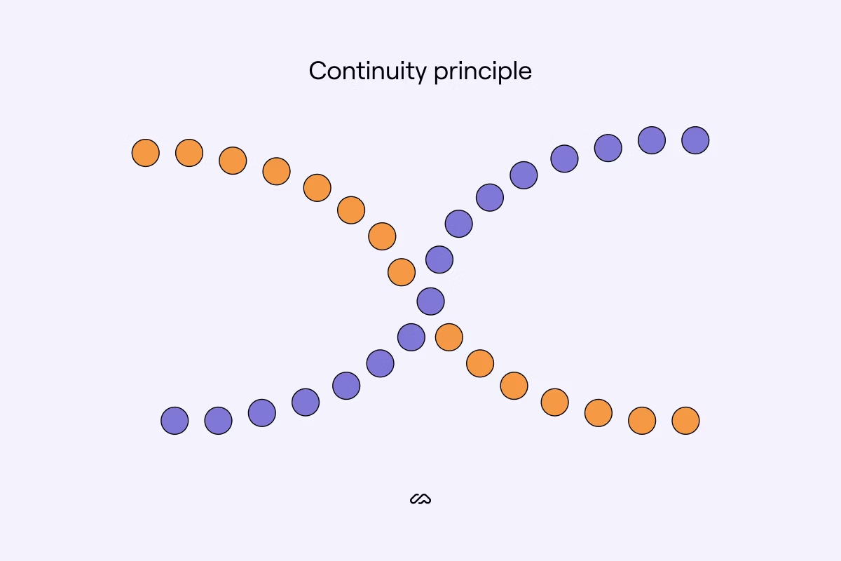 <p>Perceive continuous patterns ( despite any interruptions )</p><p>ex: you see two lines instead of four with interruptions and crossing between the two lines </p><p> </p>