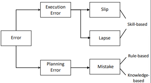 <p>lapse - usually missing a step in execution</p><p>slip - accidental mistakes in execution</p><p>mistakes - mental model was wrong</p>