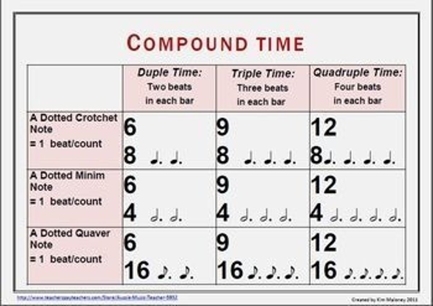 <p>Dotted beats (adds half the value - 1 1/2) It feels like 3 beats in a bar, but the beats are quicker. 8 on the bottom means quavers grouped in dotted crotchet beats.</p>