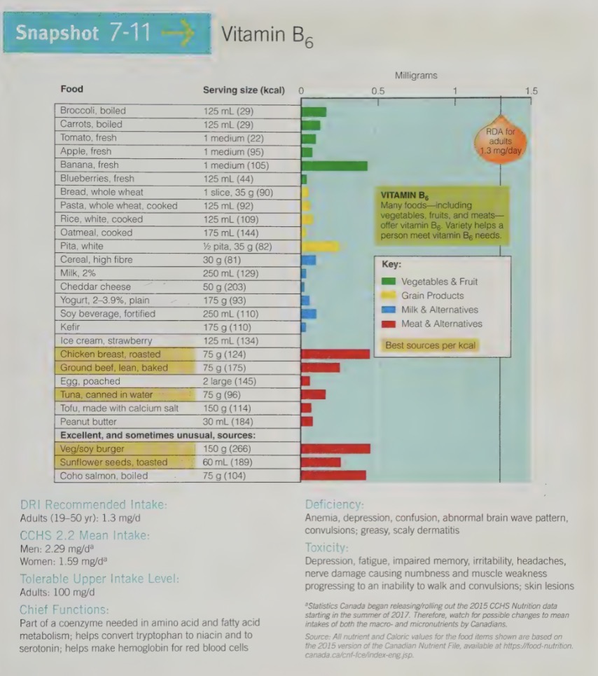 <ul><li><p>Meats, fish and poultry are good sources, along with potatoes, leafy green vegetables, and some fruits. Legumes and peanuts contain smaller amounts of vitamin B6</p></li></ul><p></p>