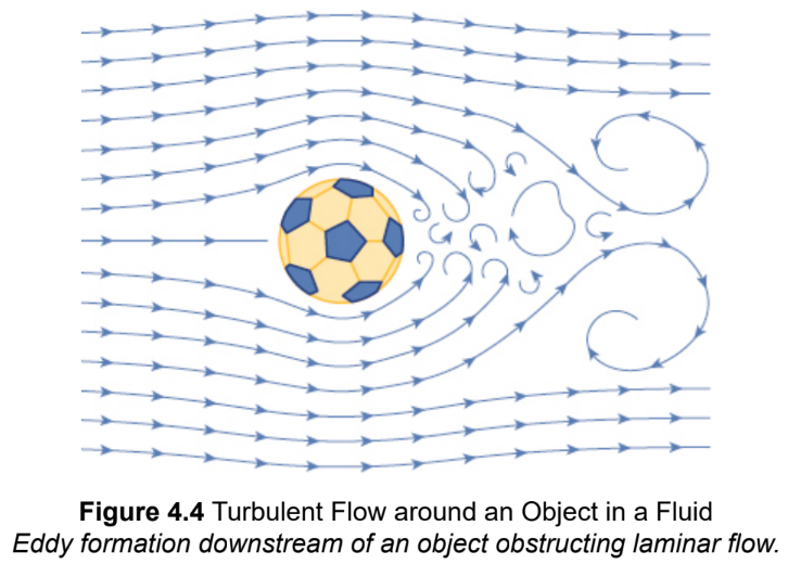 <p>rough and disorderly flow, cauing eddies</p>