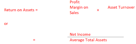 <p><span style="background-color: transparent;"><span>The return on assets ratio measures how profitably assets were used to generate profit during a period. The higher the ratio, the better. A high return on assets means that the company was able to utilize its resources well in generating income</span></span></p>