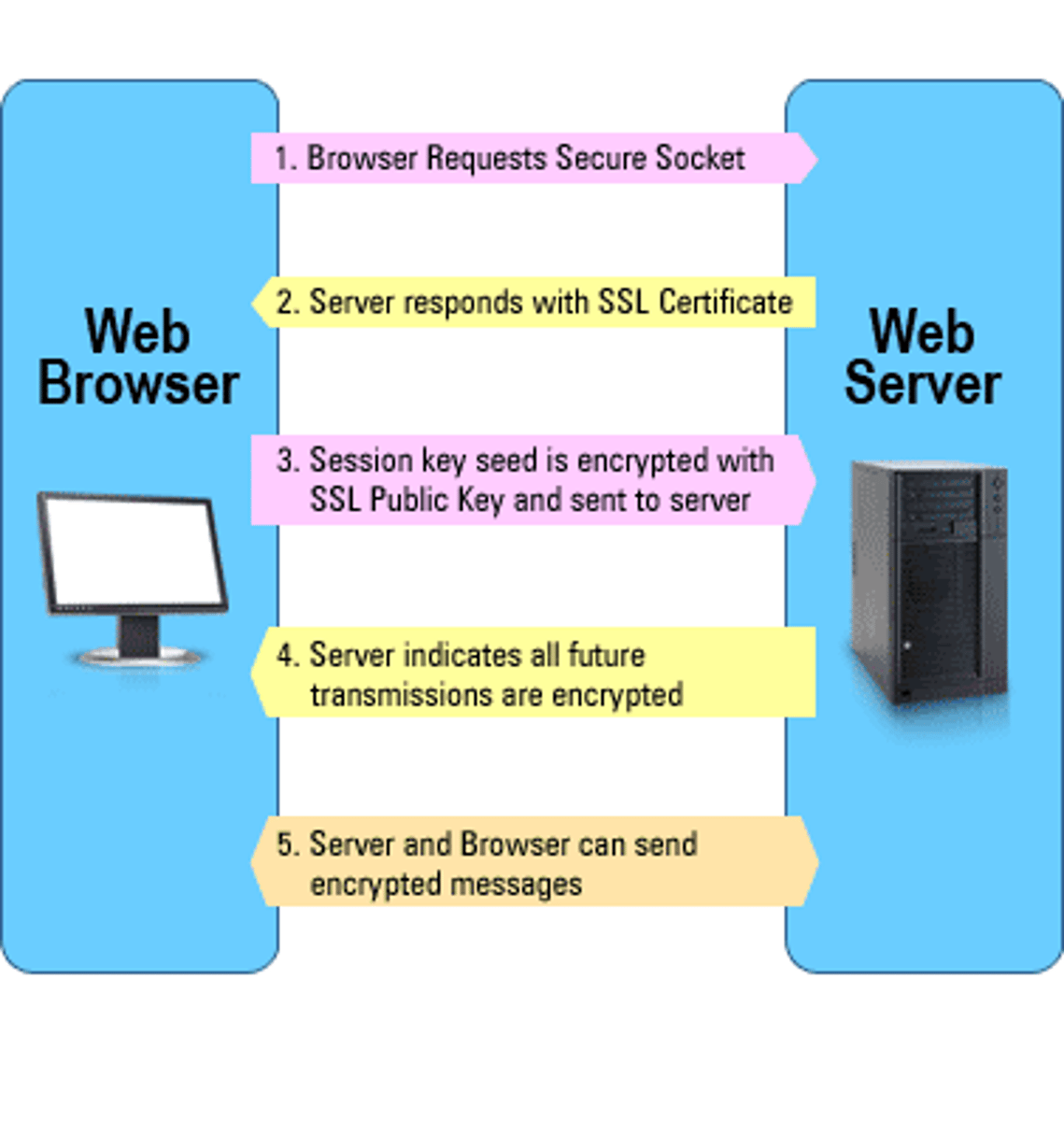 <p>Secure Sockets Layers: A layer of security wrapped around a user's communications to prevent snooping or tampering</p><p>Transport Layer Security: Successor to SSL</p>