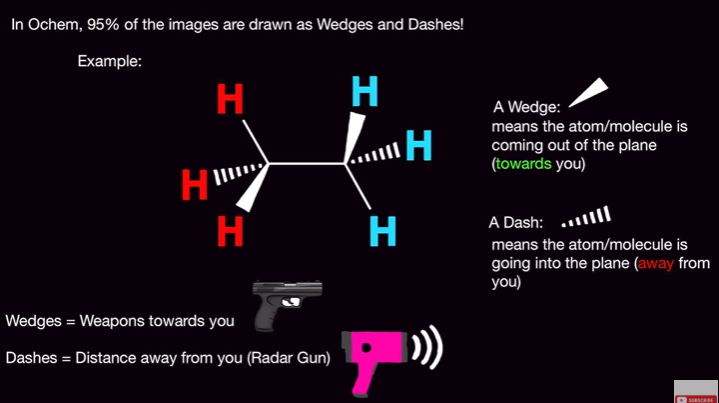 <p>Wedges = are coming out towards you (think of a solid weapon)<br>Dashes = are away from you (radar gun)</p>