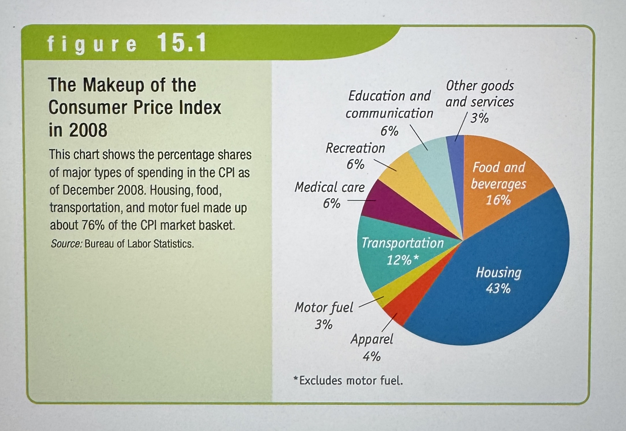 <p>Measures the cost of the Market Basket of a typical urban American family.</p>