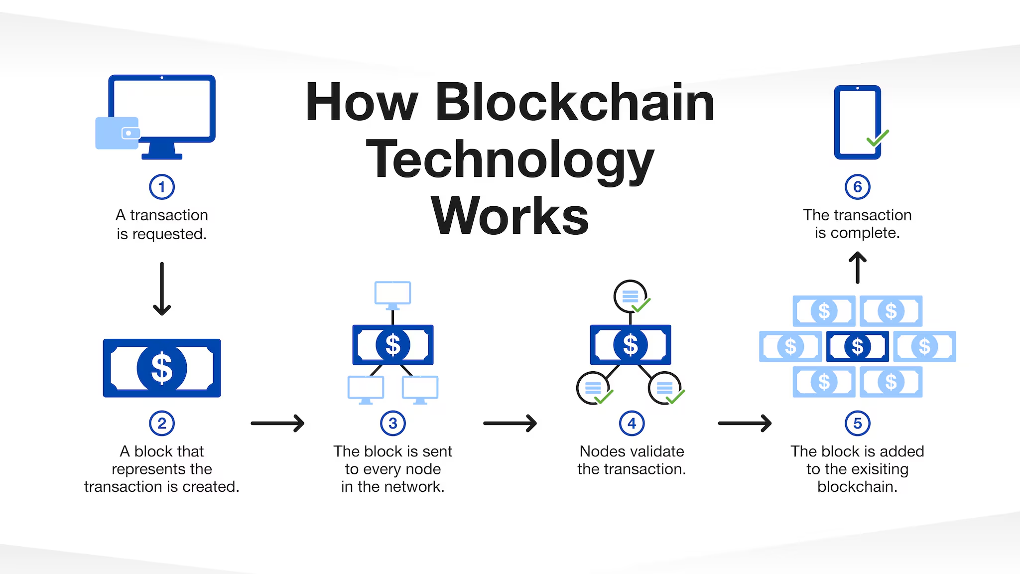 <p>A decentralized, distributed ledger system that securely records transactions in linked blocks, ensuring transparency, immutability, and resistance to tampering. </p>