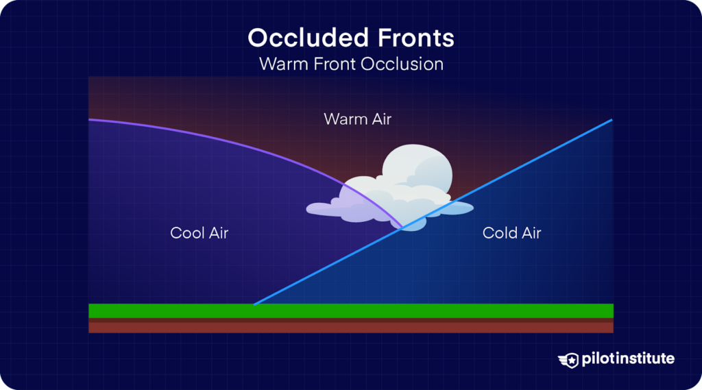 <p>When the air ahead of the warm front is colder than the air behind the warm front. This results in the cooler air sliding up and lifting the warm air further.</p><ul><li><p>Severe weather, embedded TS, rain, and fog</p></li></ul><p></p>