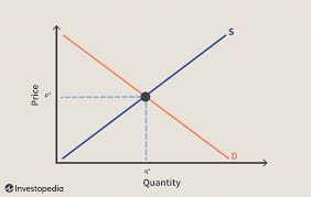 <p>When demand = supply</p><p>Also known as market-clearing price</p>