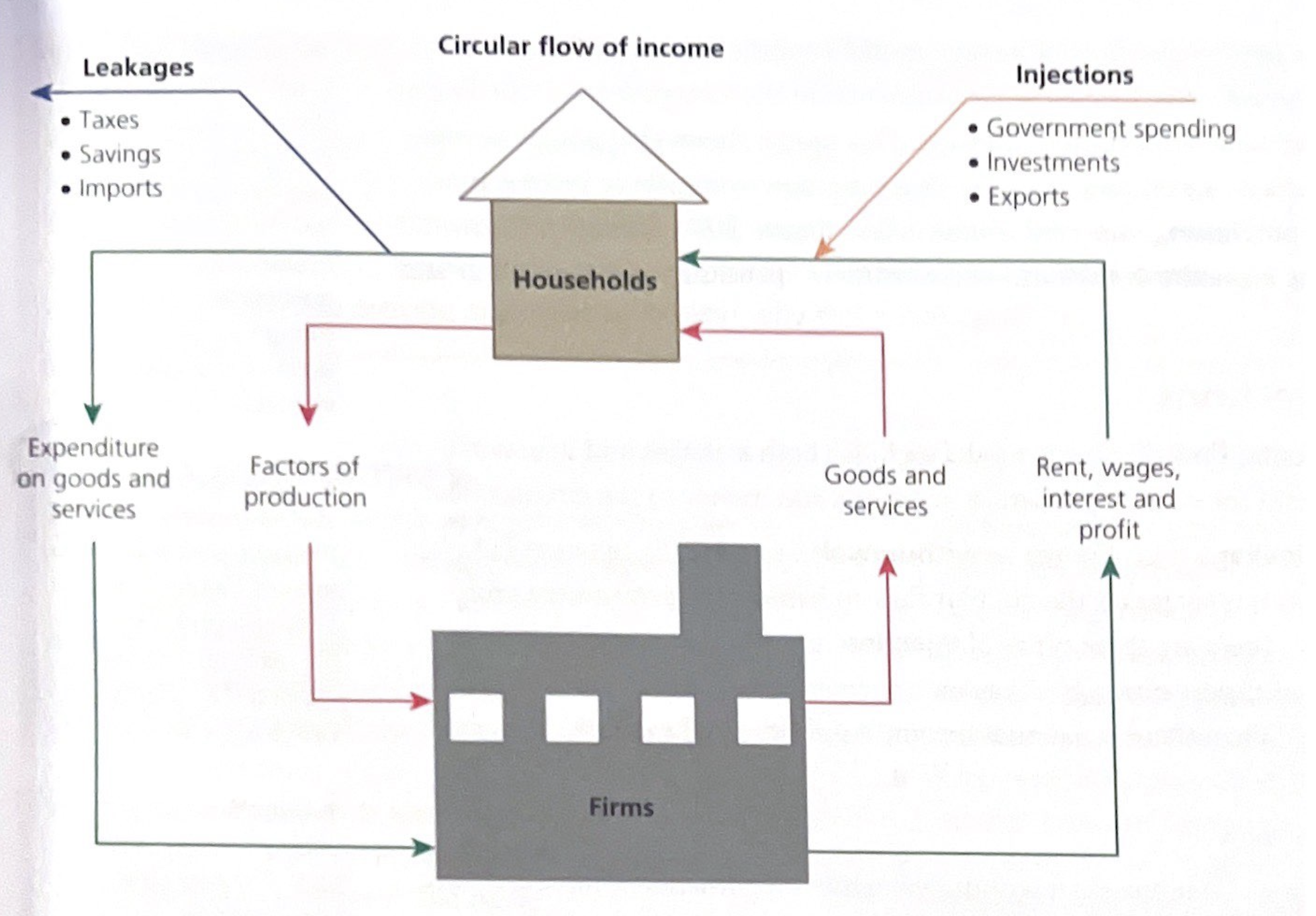 <p>Macroeconomics tool used to explain how economic activity and national income are determined. </p>