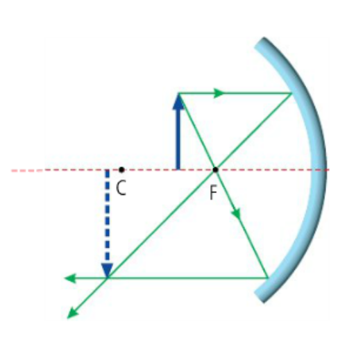 <p><span style="color: rgb(0, 0, 0);"><span>What type of image is formed in this diagram?</span></span></p><p><span style="color: rgb(0, 0, 0);"><em><span>Concave Mirror - Object between C & F</span></em></span></p>