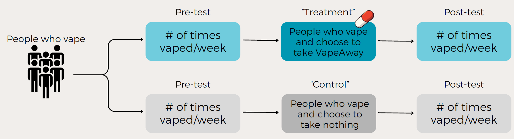 <ul><li><p>Improved design (has a baseline), but…</p></li><li><p>Still lacks random assignment → cannot fully claim causation</p></li><li><p>Internal validity remains threatened</p></li></ul><p></p>