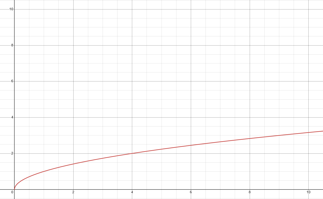 <p>Equation   A = k * <sup>n</sup>√B</p><p>Lineaized   A = k * B<sup>n</sup></p>