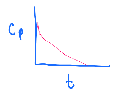 <p>PRACTICE:</p><p>What graph does the following depict?</p><p>a. 1 compartment, IV bolus</p><p>b. 1 compartment, IV continuous infusion</p><p>c. 1 compartment, IV continuous infusion WITH a loading dose</p><p>d. 2 compartment, IV bolus</p>